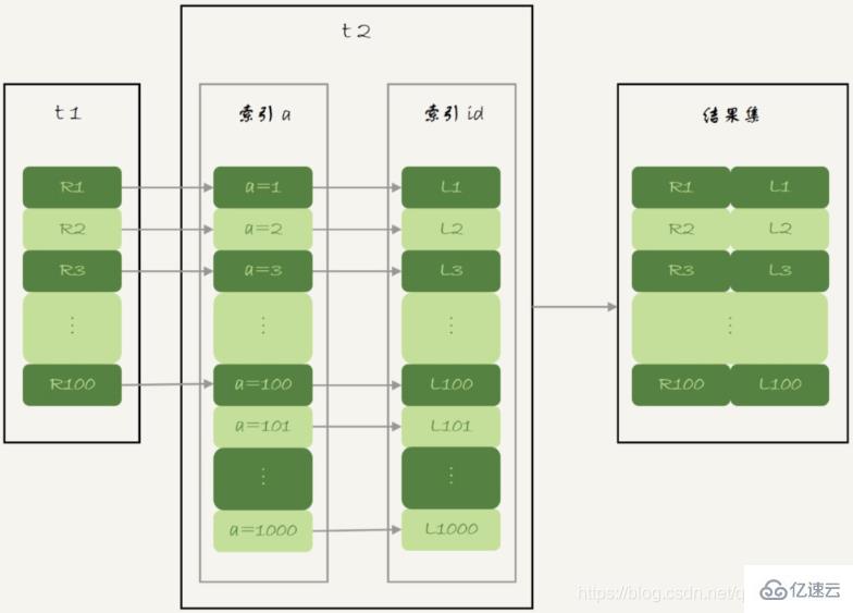 MySQL中的join语句算法及优化方法