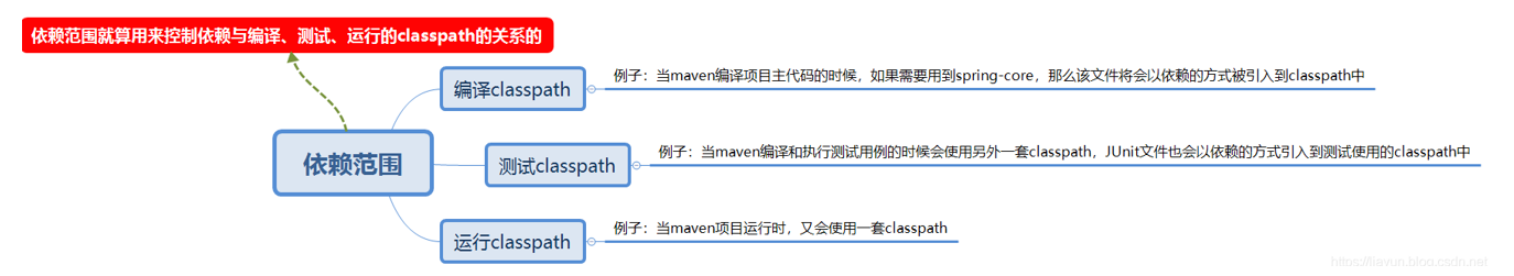 java中maven依赖范围的示例分析
