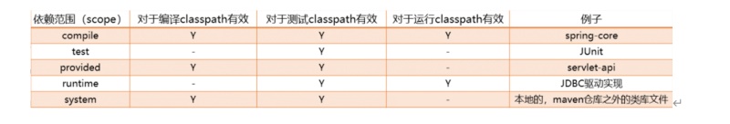 java中maven依赖范围的示例分析