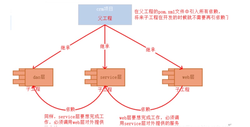 java中maven依赖范围的示例分析