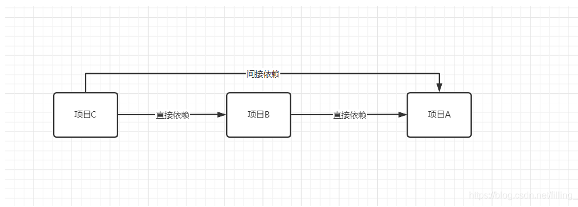 java中maven依赖范围的示例分析