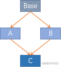 python中super()函数怎么用