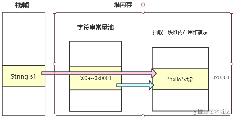 Java中字符串常量池的示例分析