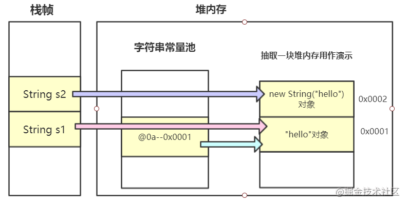 Java中字符串常量池的示例分析