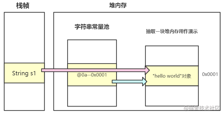 Java中字符串常量池的示例分析