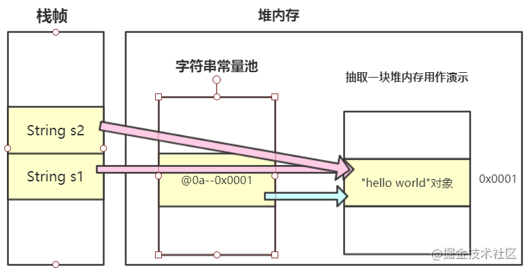 Java中字符串常量池的示例分析