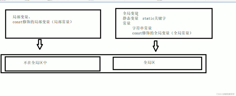 C++中的内存分区知识点讲解