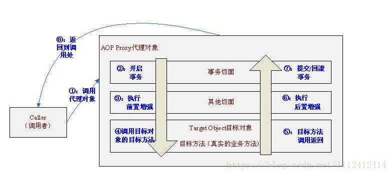 如何解決Spring AOP同類調(diào)用失效問題