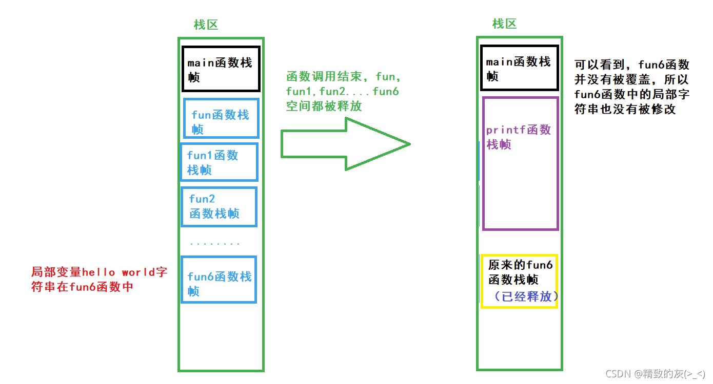 C语言中return返回函数局部变量的示例分析