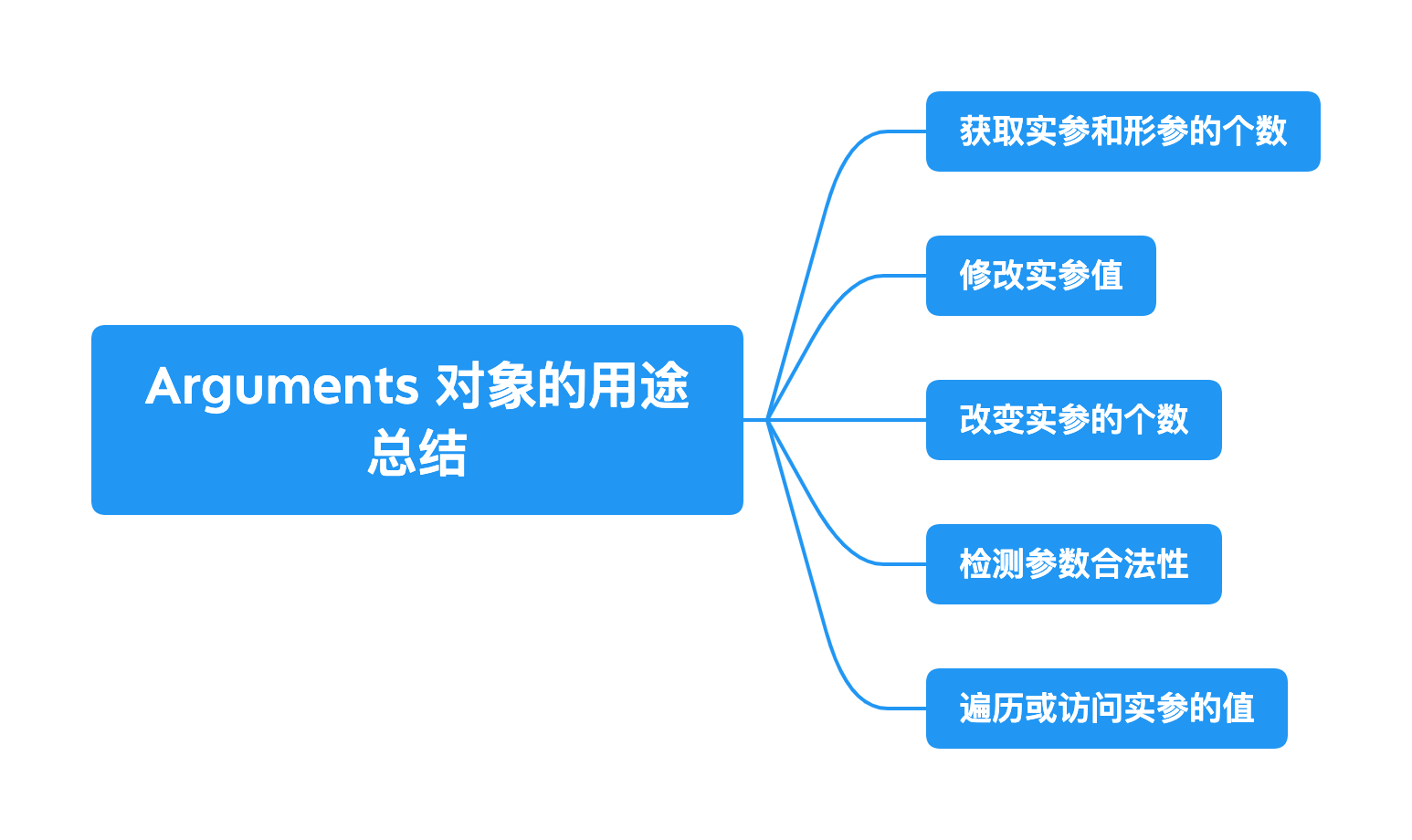 JavaScript中Arguments对象有哪些用途