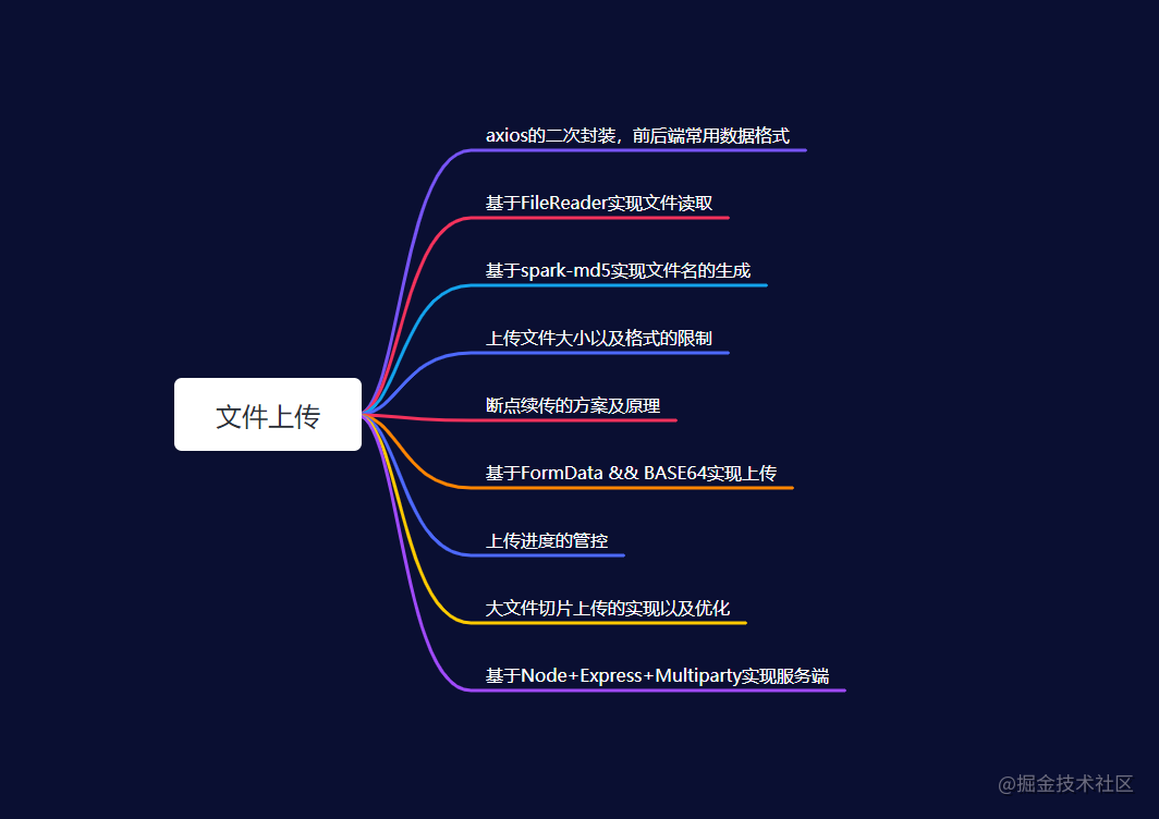 怎么基于js管理大文件上傳及斷點(diǎn)續(xù)傳