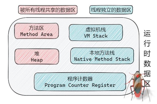 JVM中内存模型/内存空间的示例分析