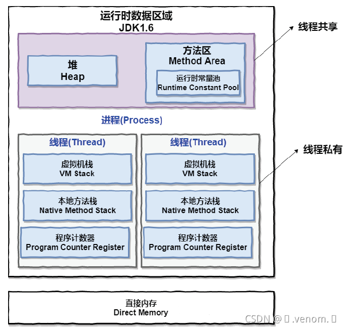 JVM对象为什么一定在堆中分配