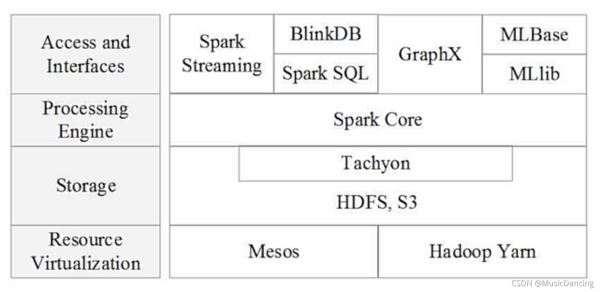 Spark的简介以及与Hadoop的对比分析