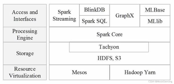 Spark的簡(jiǎn)介以及與Hadoop的對(duì)比分析