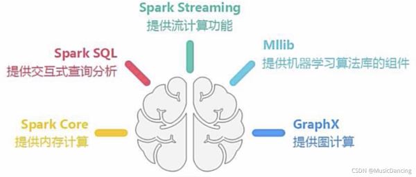 Spark的简介以及与Hadoop的对比分析