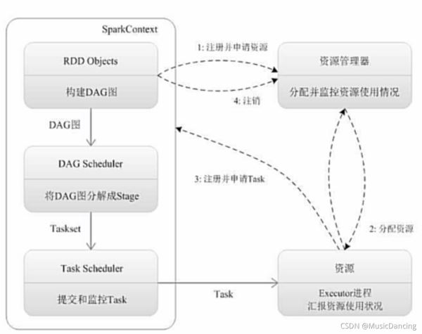 Spark的简介以及与Hadoop的对比分析