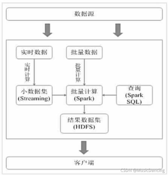 Spark的簡(jiǎn)介以及與Hadoop的對(duì)比分析