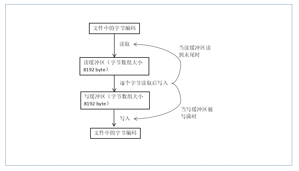 java中IO流有哪些