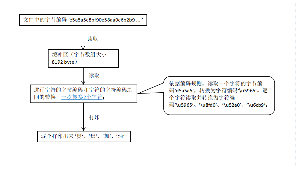 java中IO流有哪些