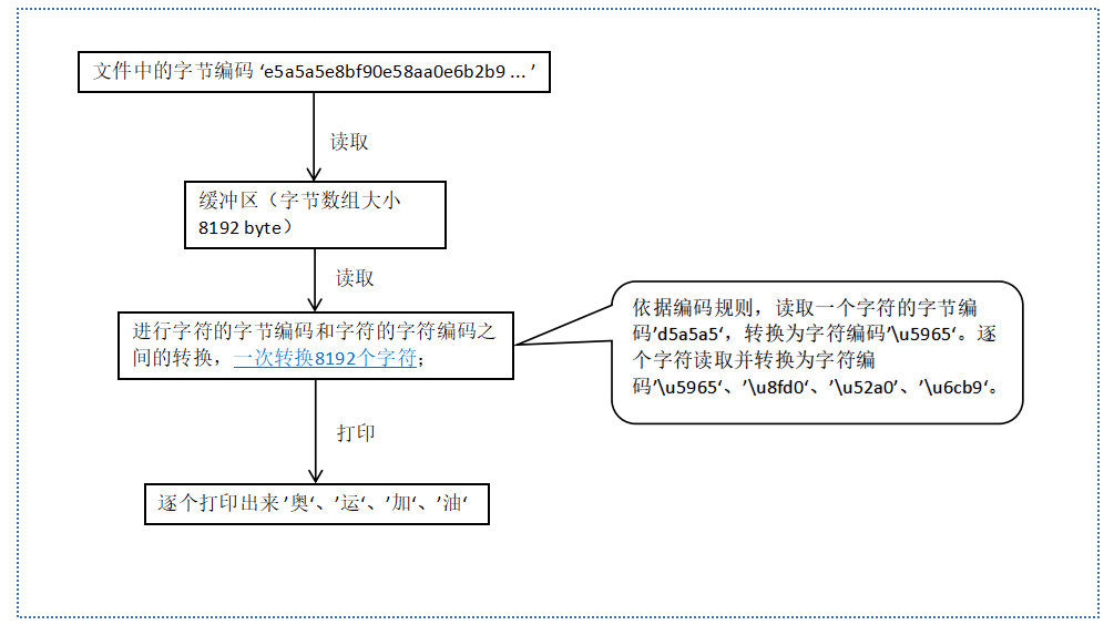 java中IO流有哪些