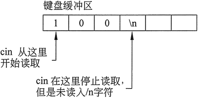 C++中cin.get的用法