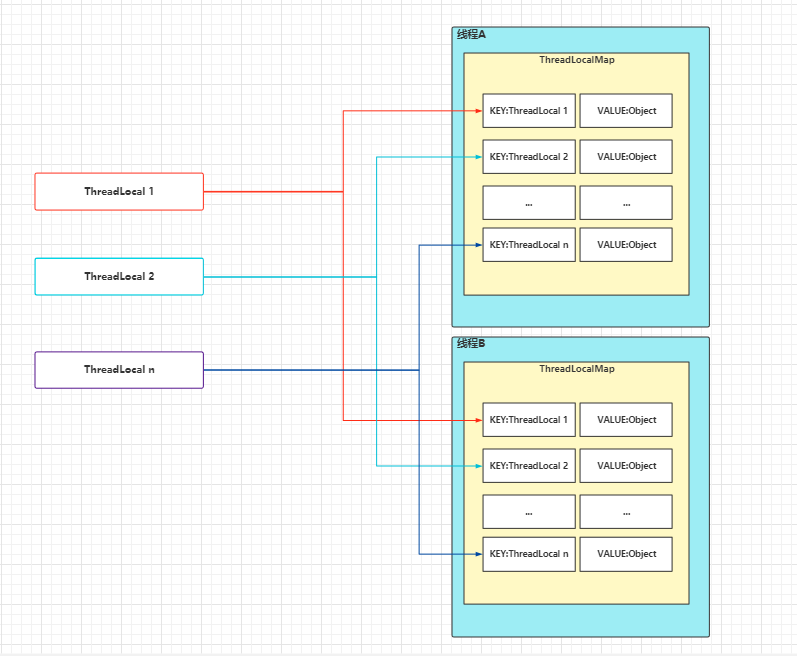 java并发编程ThreadLocal详细讲解