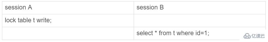 MySQL中的锁可以分成几类