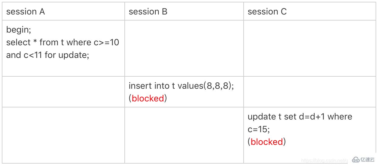 MySQL中的锁可以分成几类