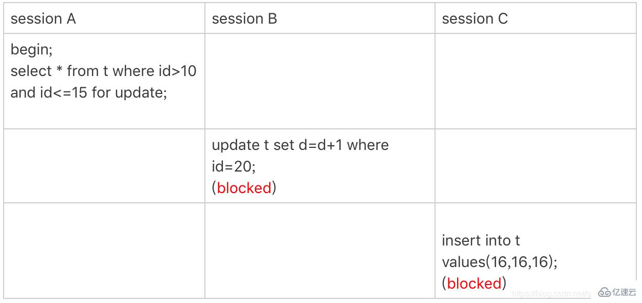 MySQL中的锁可以分成几类