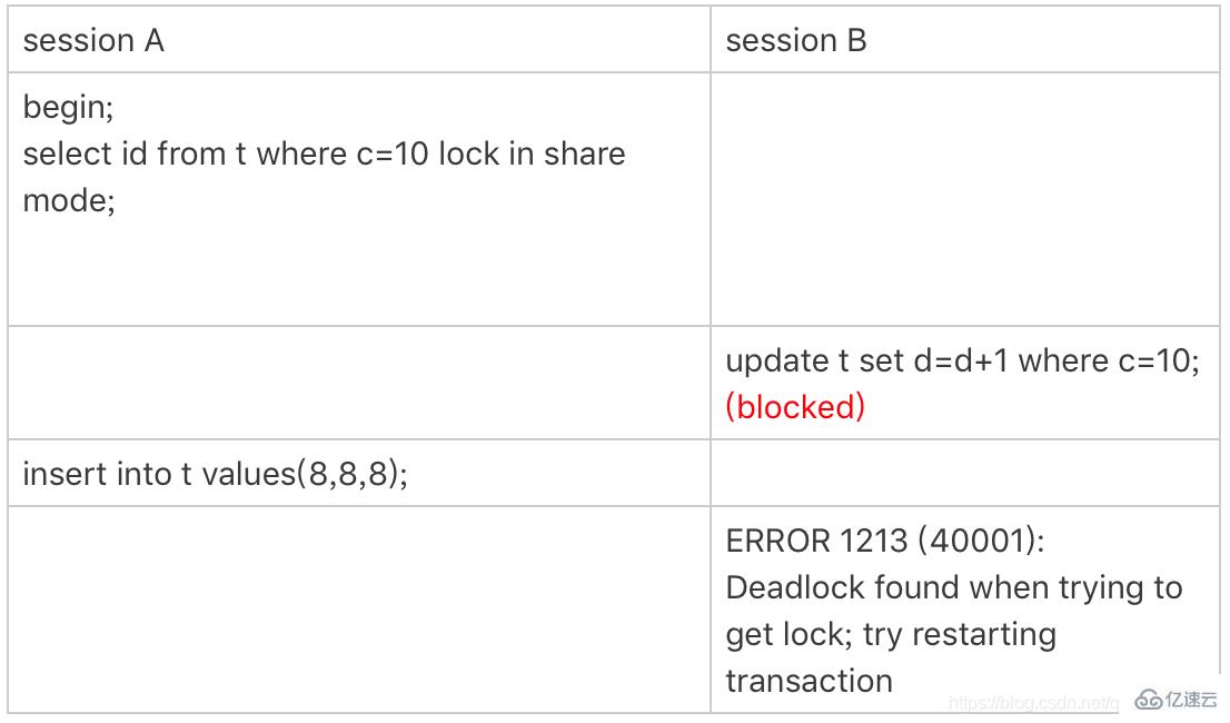 MySQL中的锁可以分成几类