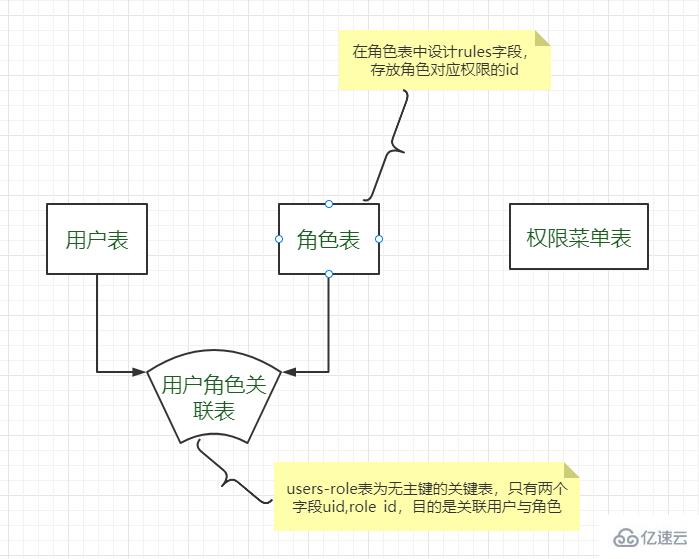 RBAC权限控制的实现原理