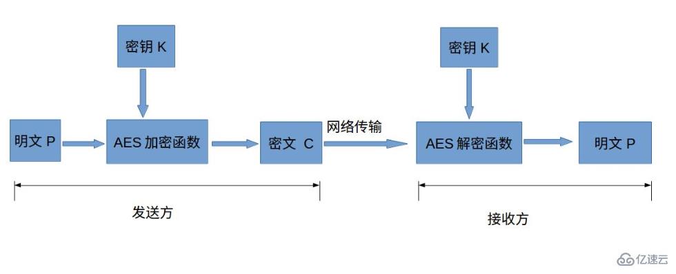 PHP中openssl_decrypt()解密进行数据安全传输