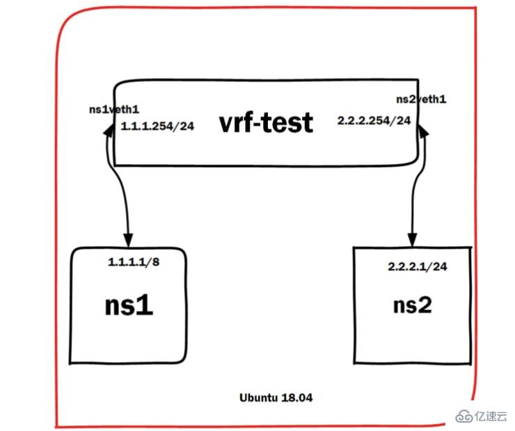 Linux中netfilter与VRF的示例分析