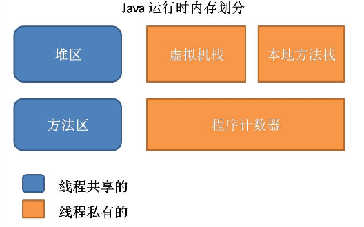 JVM内存结构的示例分析