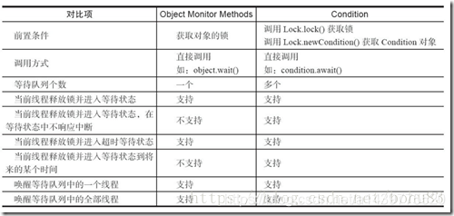 Java中Condition类的示例分析