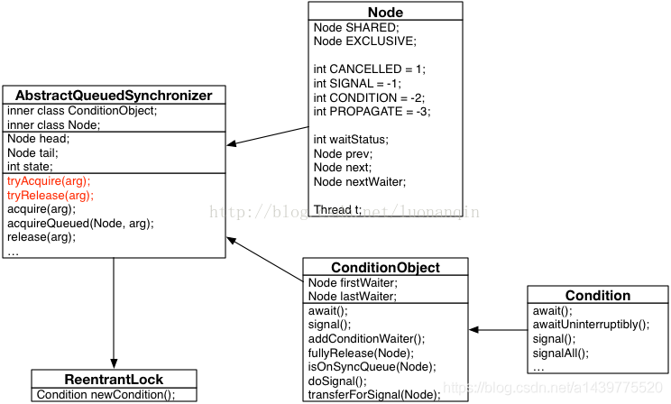 Java中Condition类的示例分析