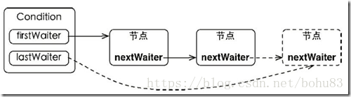 Java中Condition类的示例分析