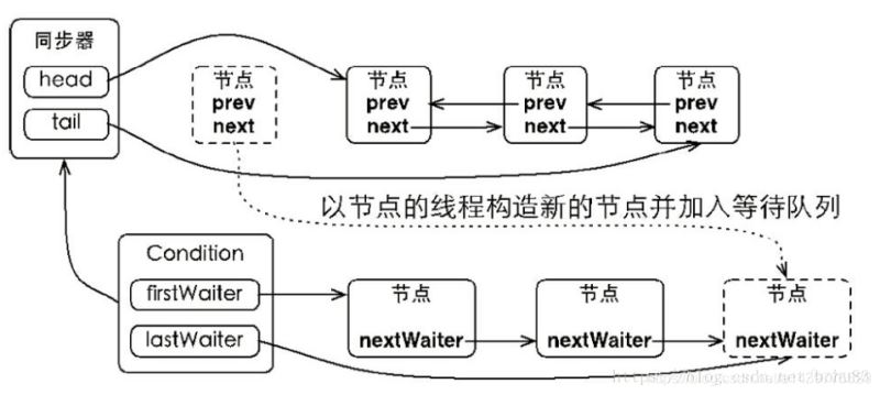 Java中Condition类的示例分析