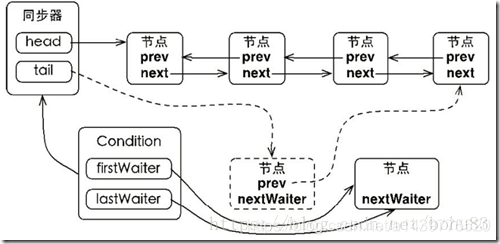 Java中Condition类的示例分析