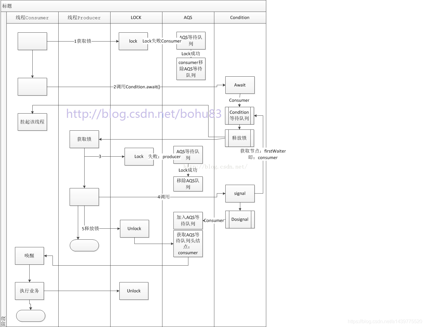 Java中Condition类的示例分析