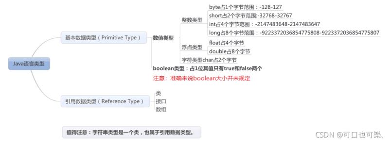 JavaSE中数据类型的示例分析