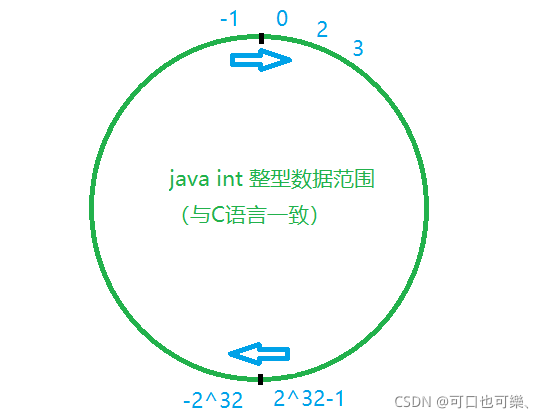 JavaSE中数据类型的示例分析