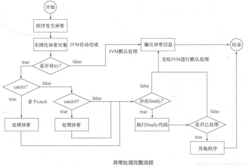 java中异常捕获及处理的示例分析