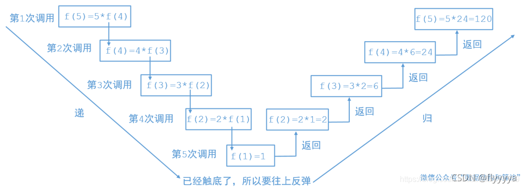 C语言中递归的示例分析