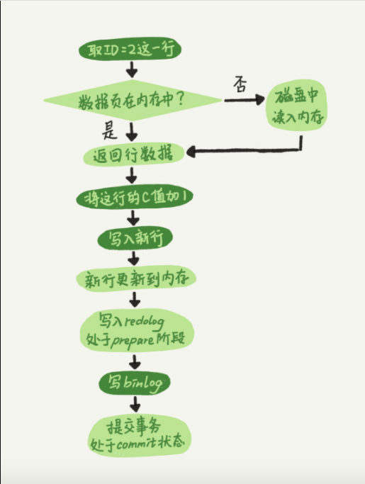 Mysql中undo、redo与binlog的区别有哪些