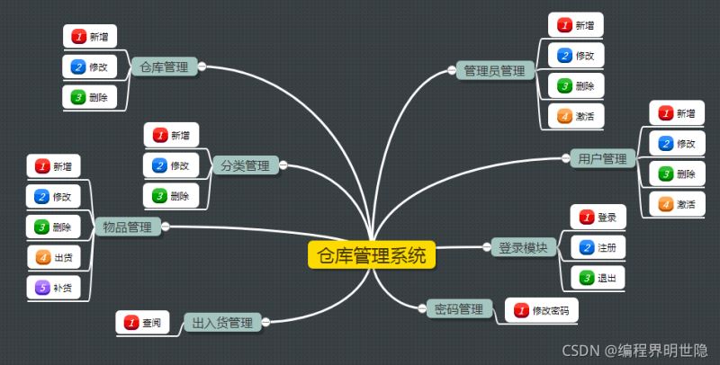 JavaWeb仓库管理系统的示例分析