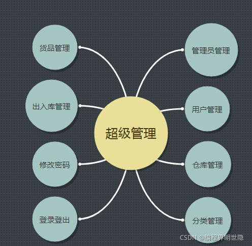 JavaWeb倉(cāng)庫管理系統(tǒng)的示例分析