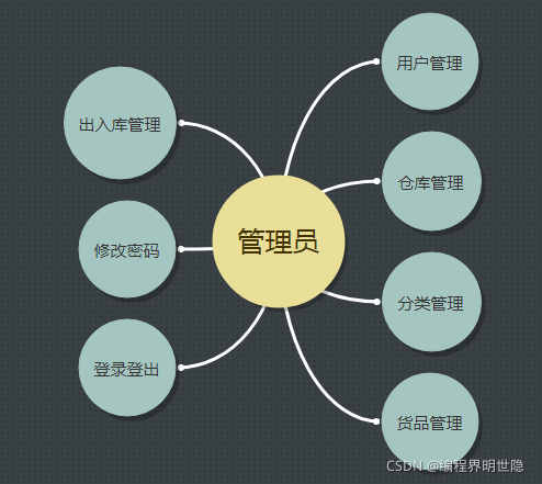 JavaWeb倉(cāng)庫管理系統(tǒng)的示例分析