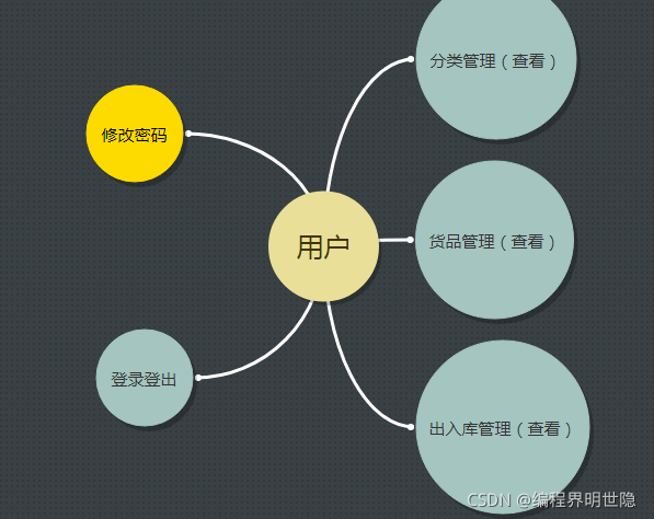 JavaWeb仓库管理系统的示例分析